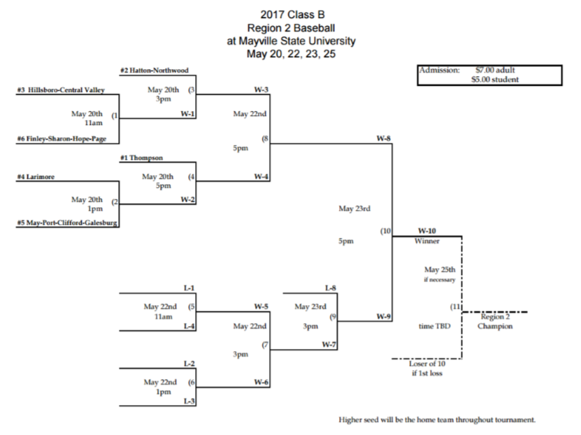 Class B Region 2 Baseball Tourney